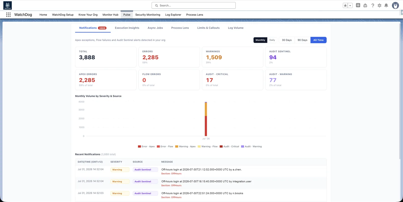 WatchDog Pulse dashboard with notification totals and monthly volume chart