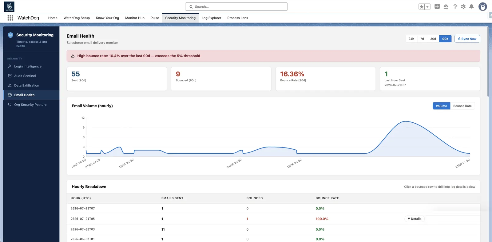 Email Health showing hourly send volume and bounce totals