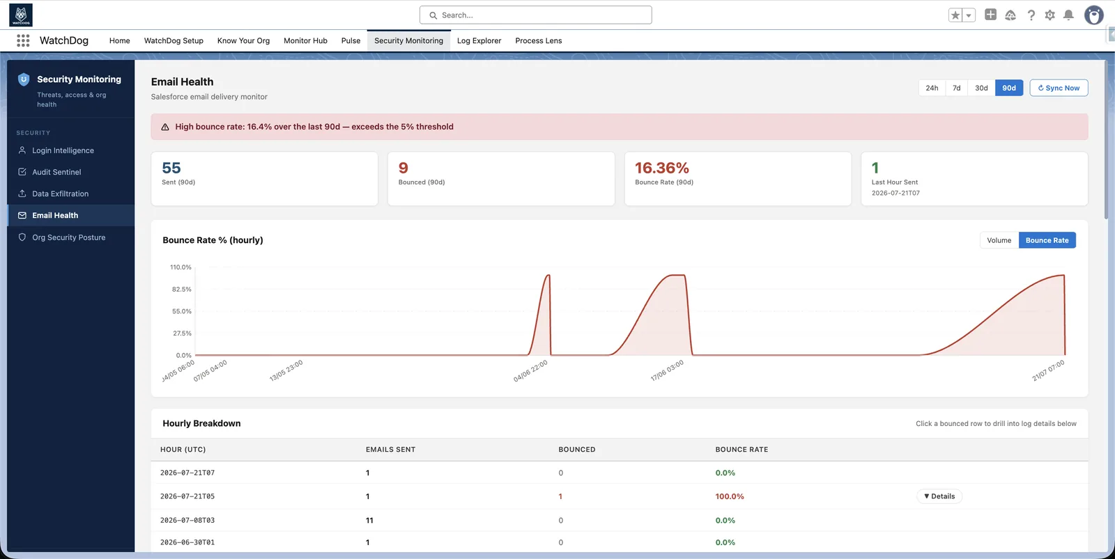 Email Health bounce-rate chart against the configured threshold