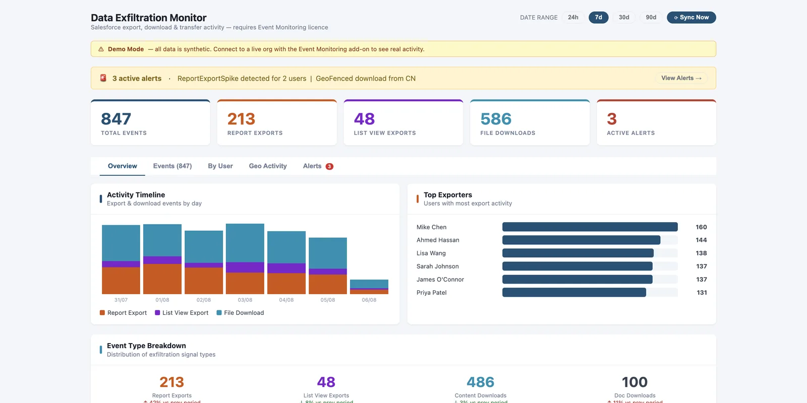 Data Exfiltration Monitor overview with total events, exports and active alerts