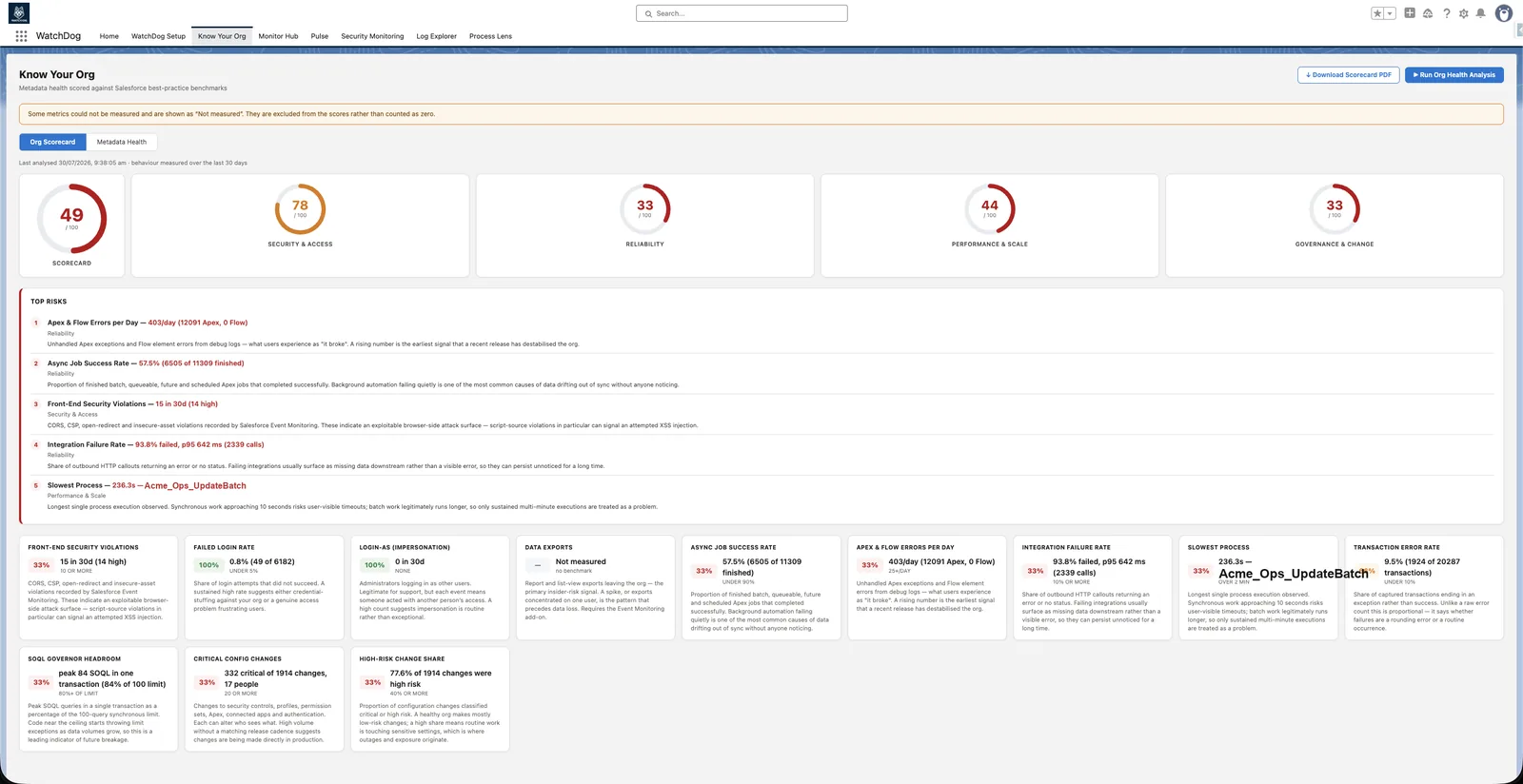 WatchDog Know Your Org scorecard with four pillar scores and ranked top risks