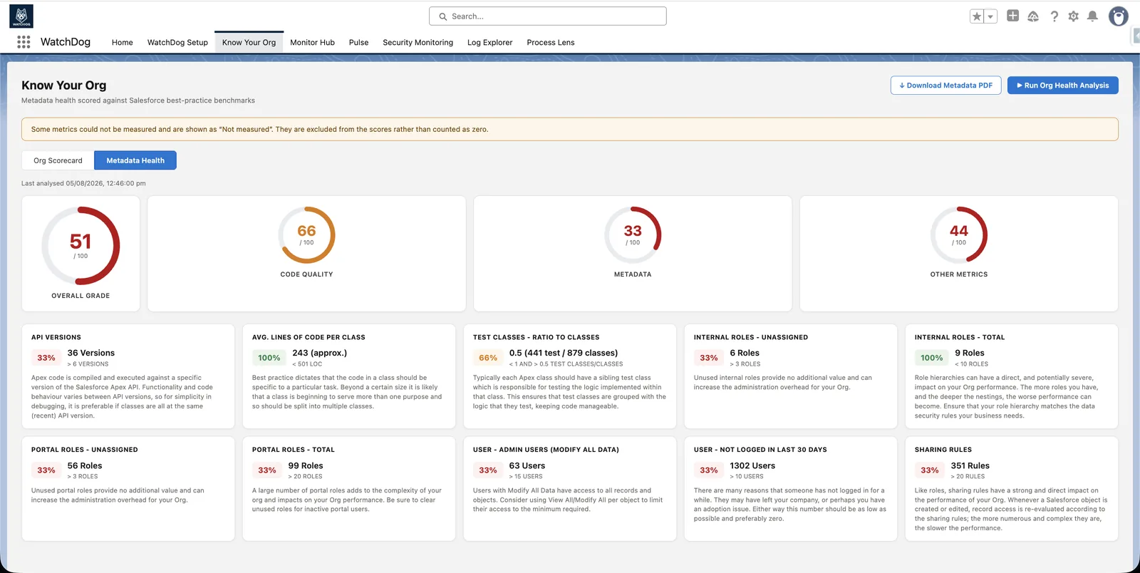 WatchDog Metadata Health scorecard with API versions, code quality and org metadata metrics