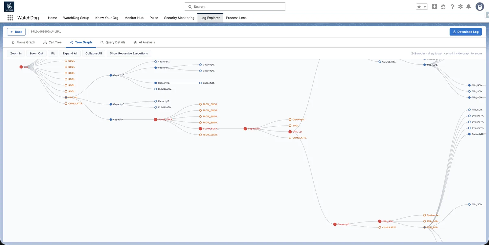 Node graph of an Apex execution showing SOQL, DML and flow branches