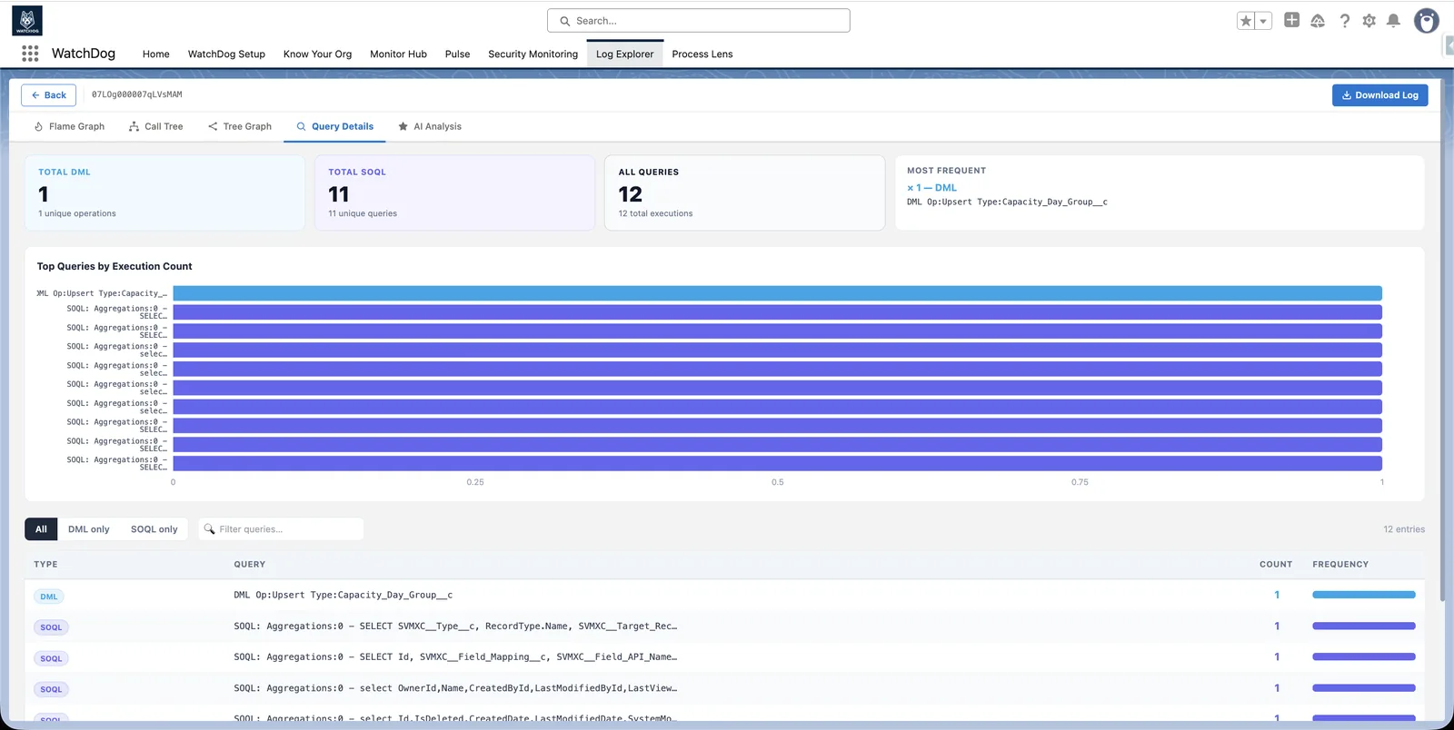 Breakdown of every SOQL query and DML operation in a transaction by execution count