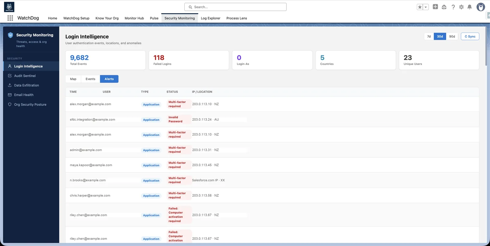 Login anomaly alerts showing MFA challenges and failed login events per user