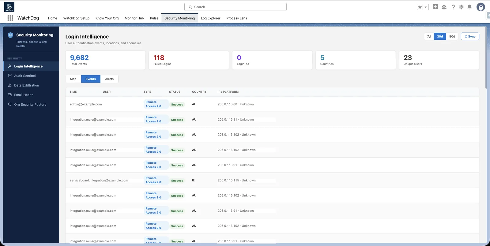 Full login event history with user, IP and platform detail