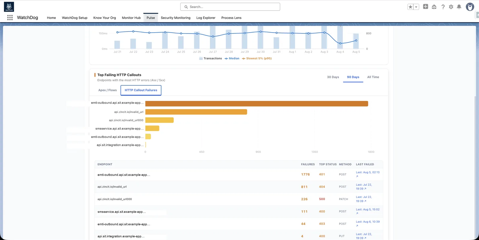 Ranked list of HTTP endpoints with the most callout failures
