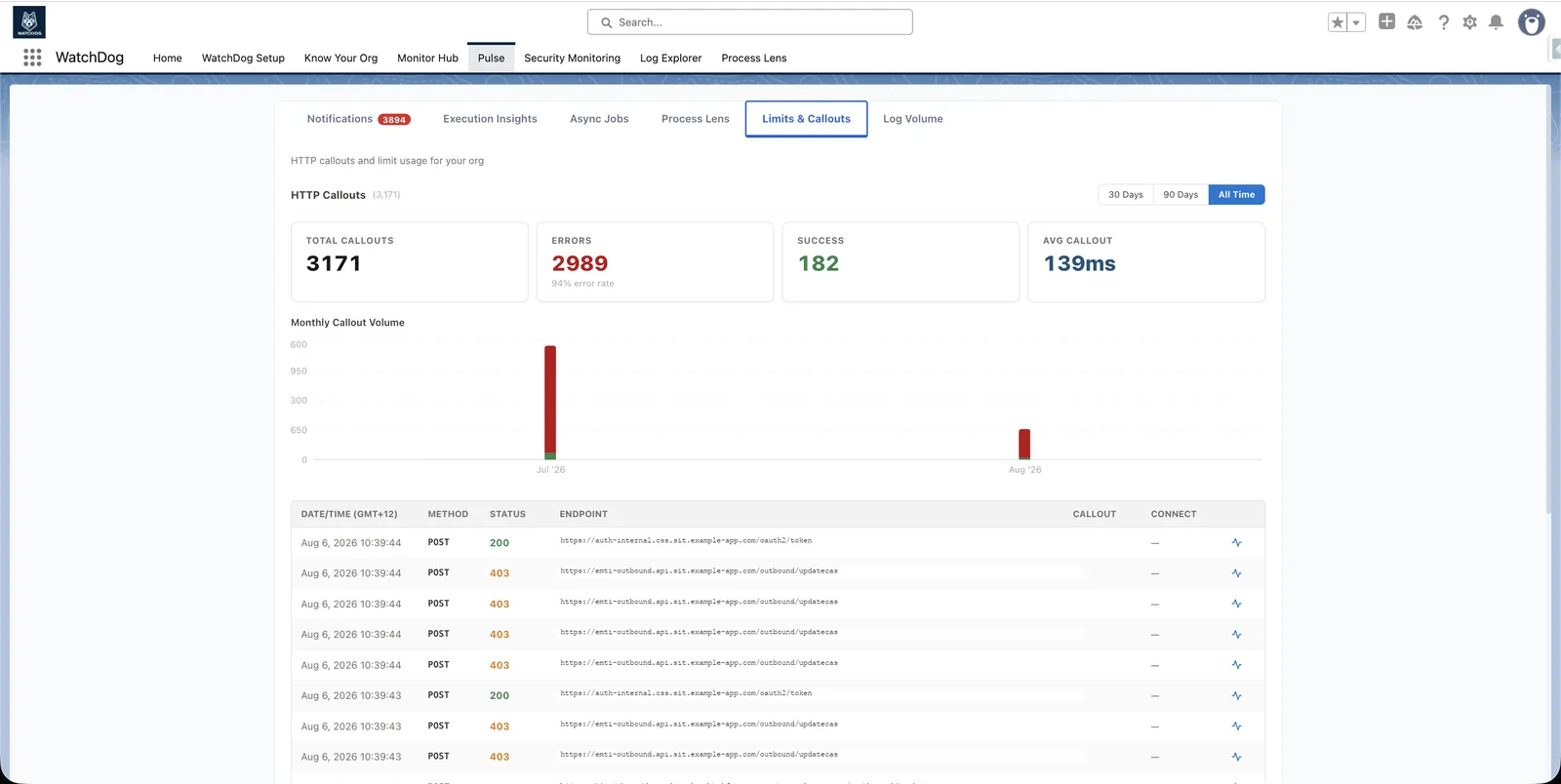 Org-wide HTTP callout volume, error rate and average duration